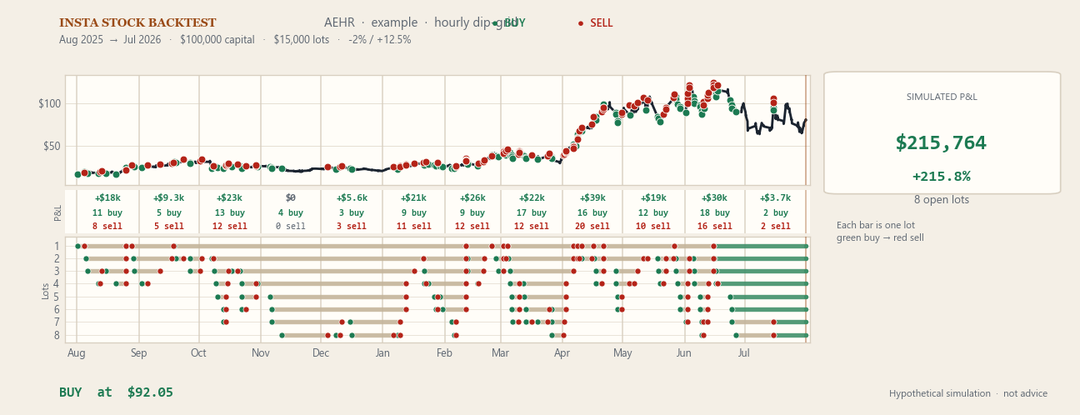 Example AEHR dip-grid from August 2025 to July 2026. Price line with buys and sells, each lot drawn as a bar from its buy to its later sell, monthly buy/sell counts, simulated P&L to $215,764 (+215.8% of $100k). Hypothetical simulation, not advice.